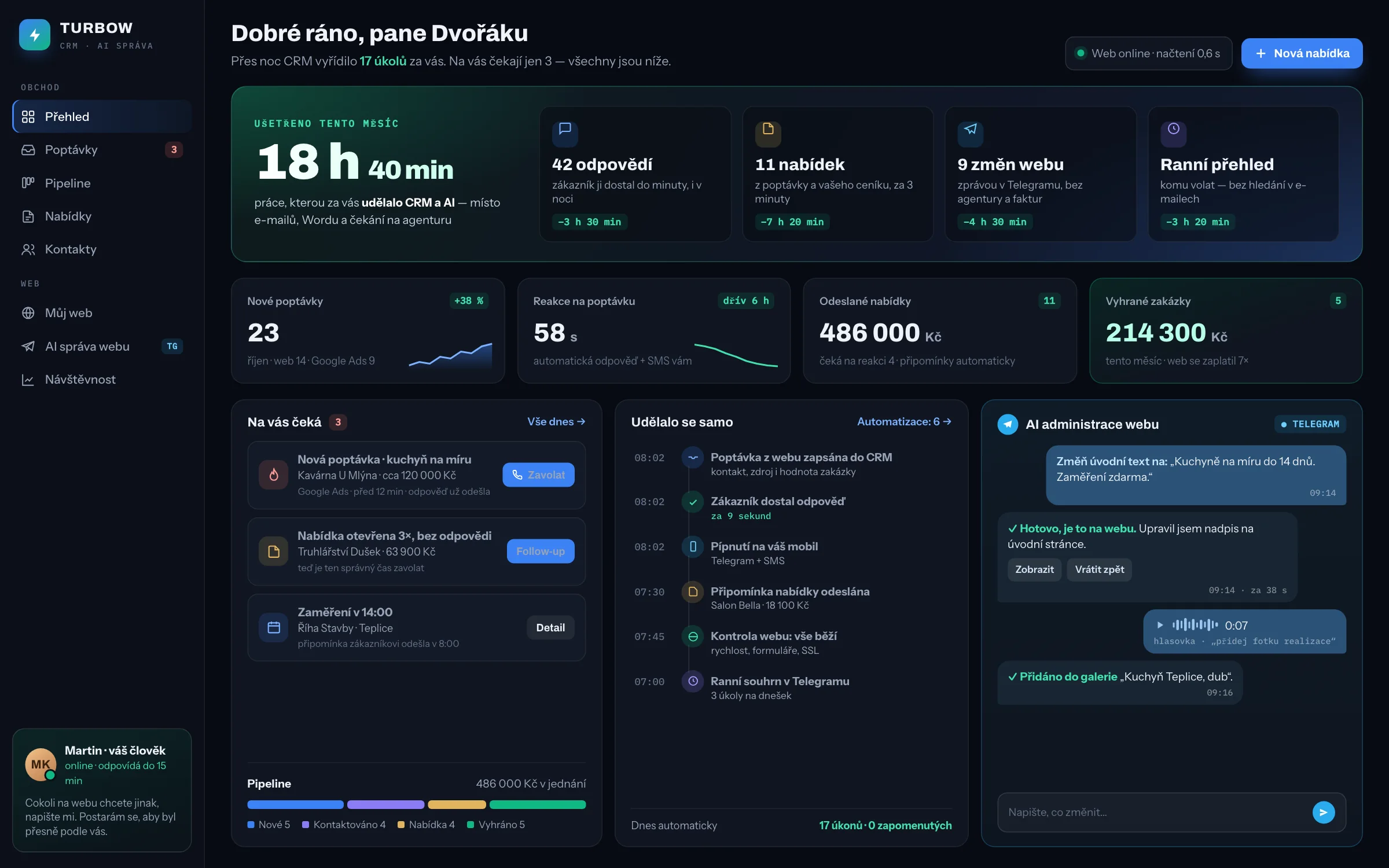 Přehled CRM: ušetřený čas, nové poptávky, automatické odpovědi a úpravy webu přes Telegram
